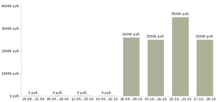 Вакансии няня ребенку в Казани - Медиана зарплат няня ребенку в Казани за 2 месяца