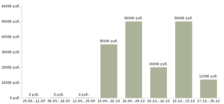 Вакансии операторы на телефон Кабардино-балкария - Медиана зарплат операторы на телефон Кабардино-балкария за 2 месяца