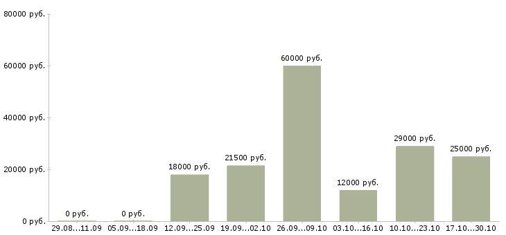 Вакансии отделочники в Волгограде - Медиана зарплат отделочники в Волгограде за 2 месяца