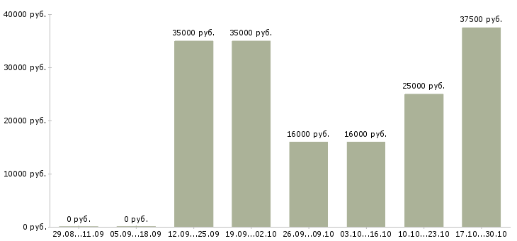 Вакансии отделочники в Кемерово - Медиана зарплат отделочники в Кемерово за 2 месяца