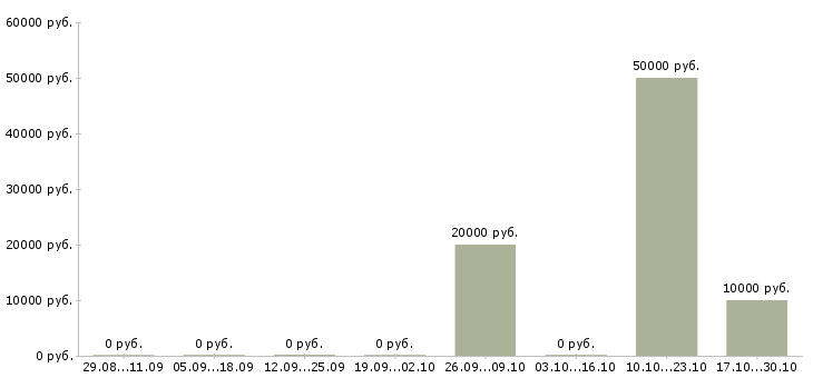 Вакансии отделочные работы в Чебоксарах - Медиана зарплат отделочные работы в Чебоксарах за 2 месяца