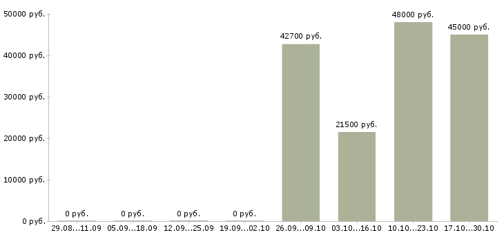 Вакансии офисный водитель в Челябинске - Медиана зарплат офисный водитель в Челябинске за 2 месяца