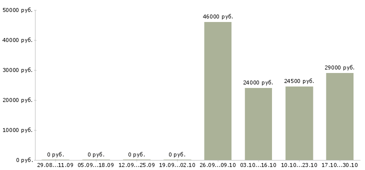 Вакансии официальный представитель в Солнечногорске - Медиана зарплат официальный представитель в Солнечногорске за 2 месяца