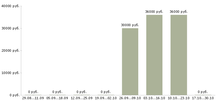 Вакансии охрана вахта в Смоленске - Медиана зарплат охрана вахта в Смоленске за 2 месяца