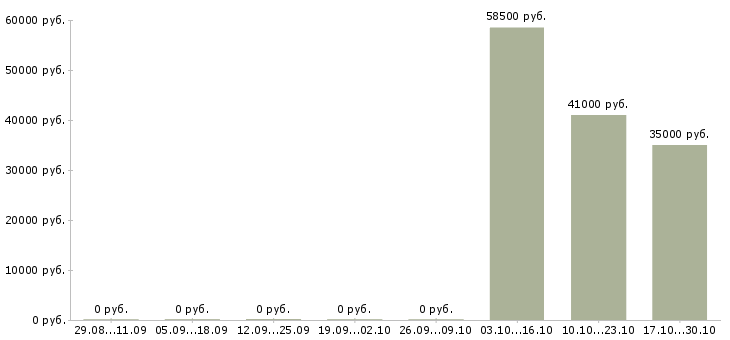 Вакансии охрана на вахту Татарстан - Медиана зарплат охрана на вахту Татарстан за 2 месяца