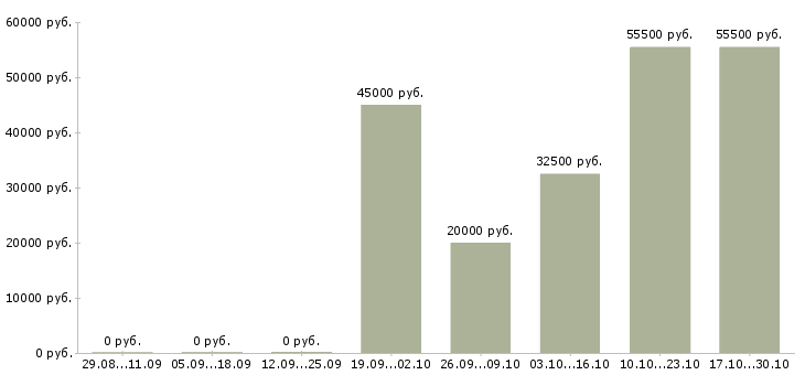 Вакансии охрана на вахту в Курске - Медиана зарплат охрана на вахту в Курске за 2 месяца