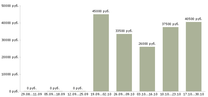 Вакансии охрана на вахту в Туле - Медиана зарплат охрана на вахту в Туле за 2 месяца