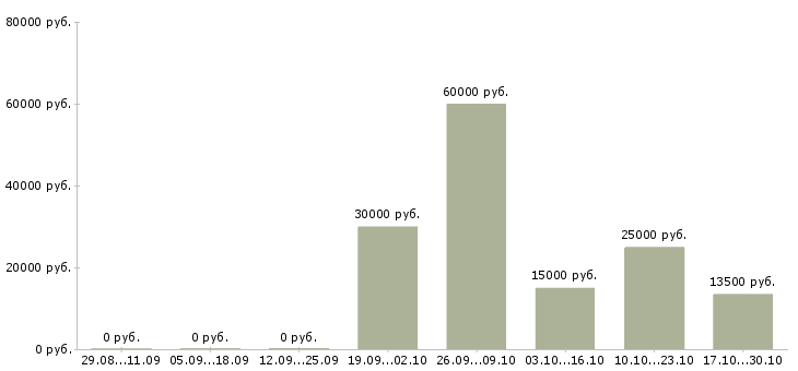 Вакансии плиточники в Казани - Медиана зарплат плиточники в Казани за 2 месяца