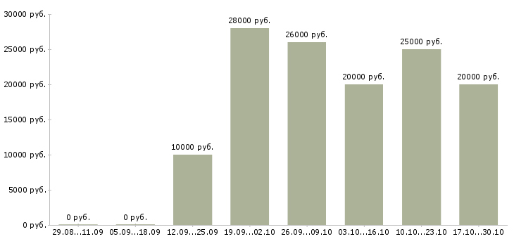 Вакансии подработка в свободное время в Липецке - Медиана зарплат подработка в свободное время в Липецке за 2 месяца