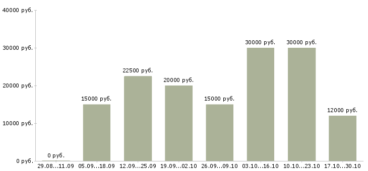 Вакансии подработка дома Кабардино-балкария - Медиана зарплат подработка дома Кабардино-балкария за 2 месяца