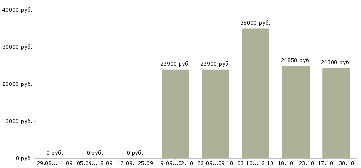 Вакансии подработка дома в Зеленограде - Медиана зарплат подработка дома в Зеленограде за 2 месяца