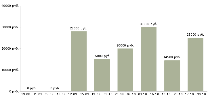 Вакансии подработка из дома в Новосибирске - Медиана зарплат подработка из дома в Новосибирске за 2 месяца