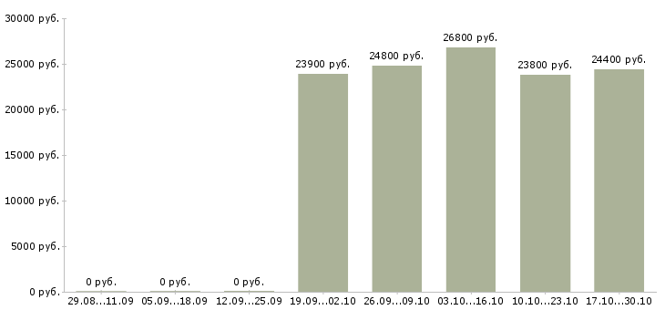 Вакансии подработка на дому в Зеленограде - Медиана зарплат подработка на дому в Зеленограде за 2 месяца