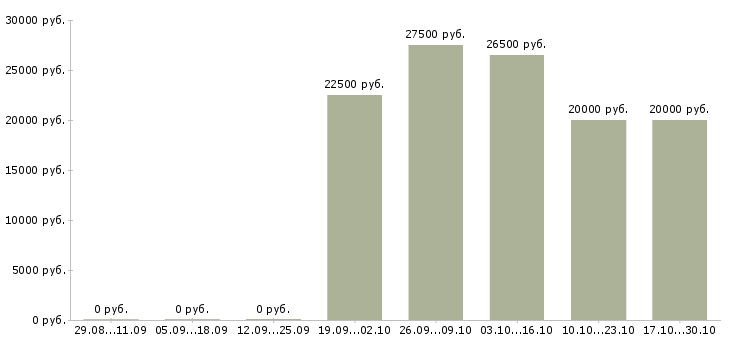 Вакансии подработка на дому для всех в Белгороде - Медиана зарплат подработка на дому для всех в Белгороде за 2 месяца