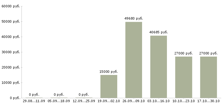 Вакансии подработка по выходным в Кирове - Медиана зарплат подработка по выходным в Кирове за 2 месяца