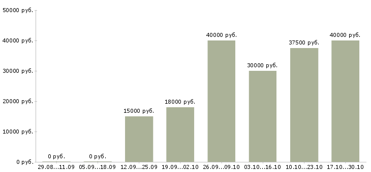 Вакансии программист с в Оренбурге - Медиана зарплат программист с в Оренбурге за 2 месяца
