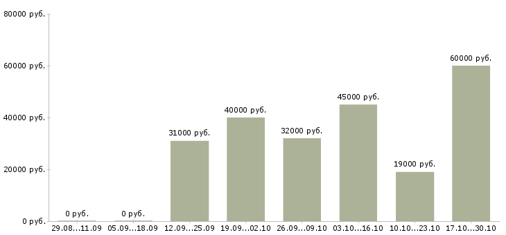 Вакансии продавец в магазин в Владикавказе - Медиана зарплат продавец в магазин в Владикавказе за 2 месяца
