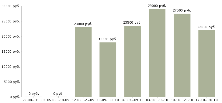 Вакансии продавцы магазина Набережные челны - Медиана зарплат продавцы магазина Набережные челны за 2 месяца