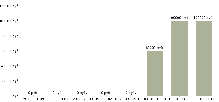 Вакансии разработчик по Йошкар-ола - Медиана зарплат разработчик по Йошкар-ола за 2 месяца