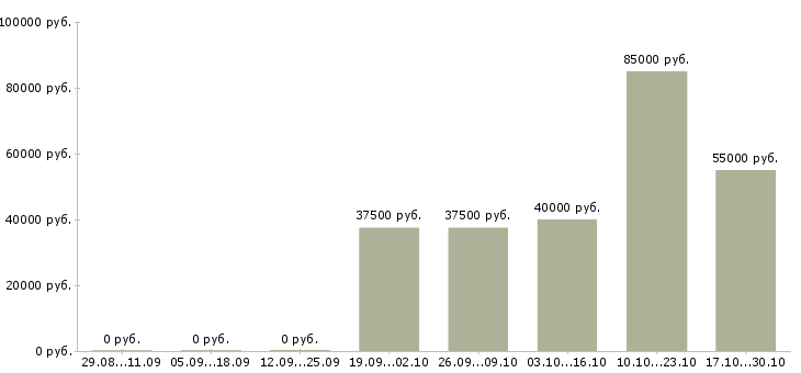 Вакансии разработчик по в Калуге - Медиана зарплат разработчик по в Калуге за 2 месяца
