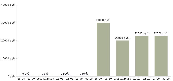 Вакансии разработчик по в Оренбурге - Медиана зарплат разработчик по в Оренбурге за 2 месяца