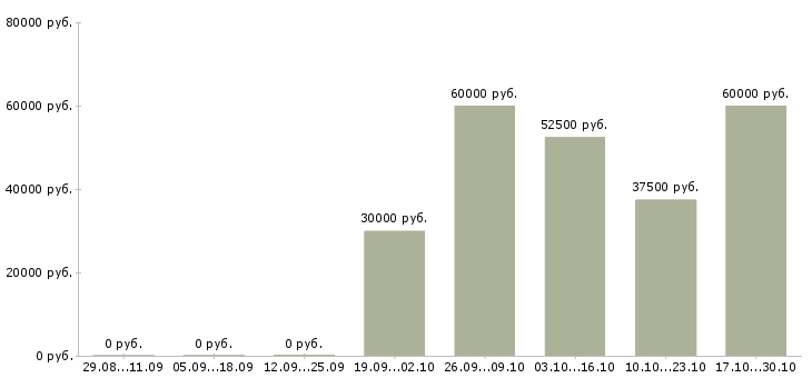 Вакансии риелтор Нижний новгород - Медиана зарплат риелтор Нижний новгород за 2 месяца