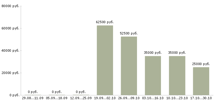 Вакансии руководитель проекта в Кургане - Медиана зарплат руководитель проекта в Кургане за 2 месяца