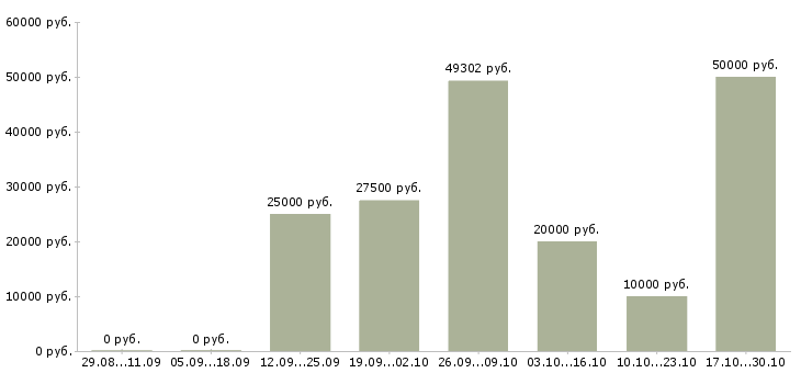 Вакансии с текстом в Кургане - Медиана зарплат с текстом в Кургане за 2 месяца