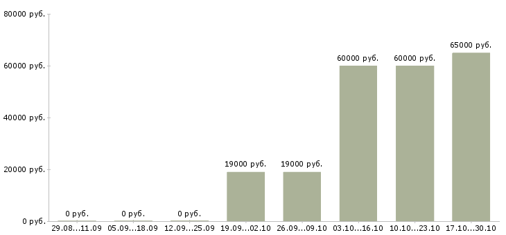 Вакансии сборщики Симферополь - Медиана зарплат сборщики Симферополь за 2 месяца