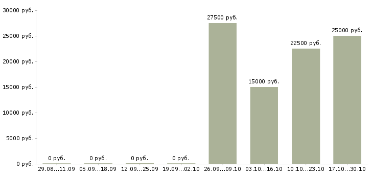 Вакансии сервер в Волгограде - Медиана зарплат сервер в Волгограде за 2 месяца
