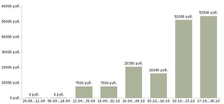 Вакансии слесари в Костроме - Медиана зарплат слесари в Костроме за 2 месяца