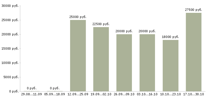 Вакансии студентам Ингушетия - Медиана зарплат студентам Ингушетия за 2 месяца