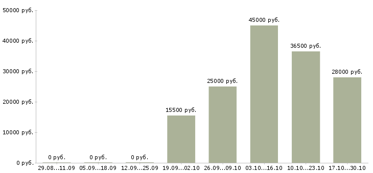 Вакансии техник по ремонту в Новокузнецке - Медиана зарплат техник по ремонту в Новокузнецке за 2 месяца