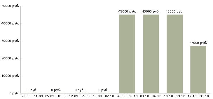 Вакансии требуется водитель Хакасия - Медиана зарплат требуется водитель Хакасия за 2 месяца