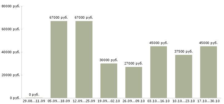 Вакансии требуются водители в Раменском - Медиана зарплат требуются водители в Раменском за 2 месяца
