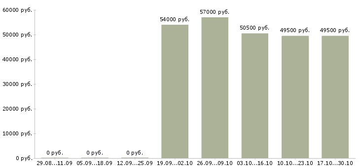 Вакансии уборка квартир в Владимире - Медиана зарплат уборка квартир в Владимире за 2 месяца