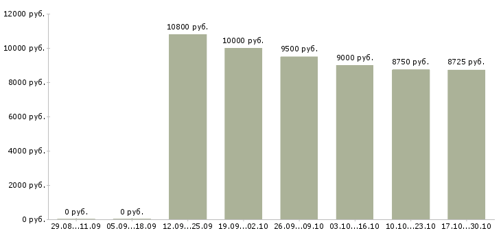 Вакансии уборщики в Рязани - Медиана зарплат уборщики в Рязани за 2 месяца
