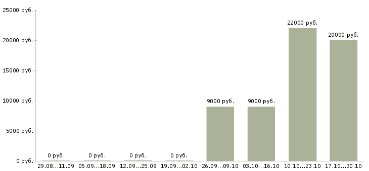 Вакансии уборщица в день в Барнауле - Медиана зарплат уборщица в день в Барнауле за 2 месяца