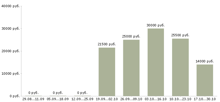 Вакансии уборщица в день в Подольске - Медиана зарплат уборщица в день в Подольске за 2 месяца