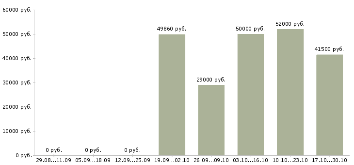Вакансии упаковщицы в Липецке - Медиана зарплат упаковщицы в Липецке за 2 месяца
