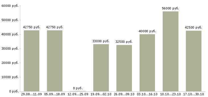 Вакансии упаковщицы в Туле - Медиана зарплат упаковщицы в Туле за 2 месяца