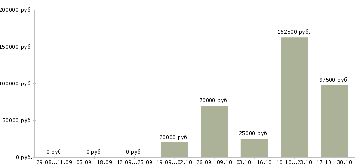 Вакансии управление отделом в Дзержинске - Медиана зарплат управление отделом в Дзержинске за 2 месяца