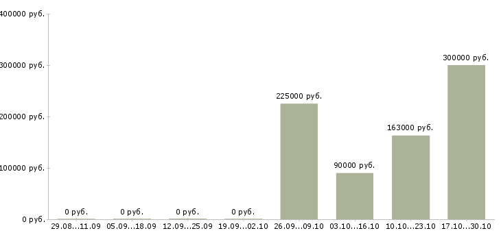 Вакансии управление отделом в Махачкале - Медиана зарплат управление отделом в Махачкале за 2 месяца