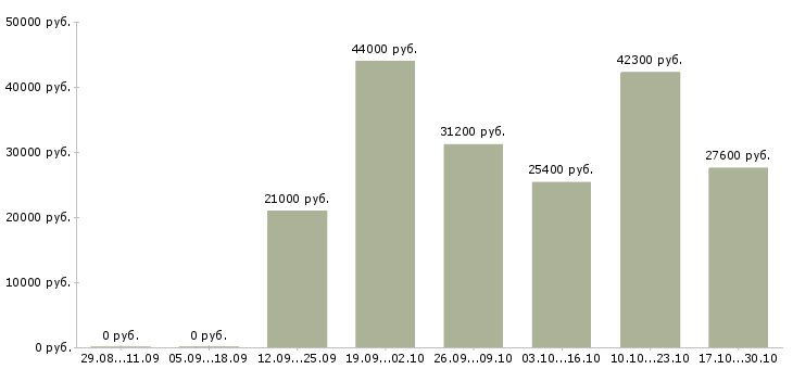 Вакансии управляющий домом в Краснодаре - Медиана зарплат управляющий домом в Краснодаре за 2 месяца