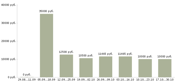 Вакансии фельдшеры Нижний новгород - Медиана зарплат фельдшеры Нижний новгород за 2 месяца