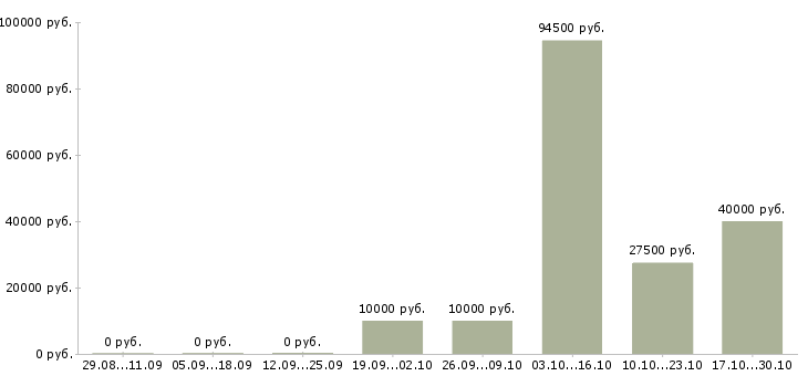 Вакансии фрилансер Нижний новгород - Медиана зарплат фрилансер Нижний новгород за 2 месяца