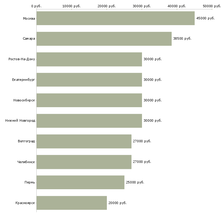 Поиск работы готовый бизнес-Медиана зарплаты для вакансии «готовый бизнес» в других городах