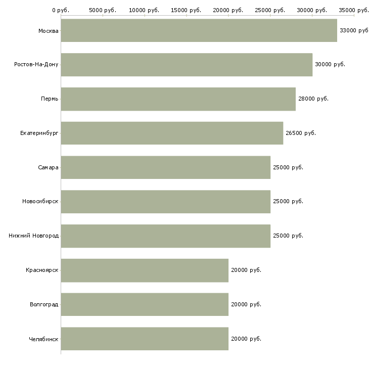 Поиск работы наставник-Медиана зарплаты для вакансии «наставник» в других городах
