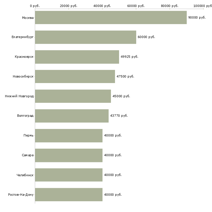 Поиск работы начальник управления-Медиана зарплаты для вакансии «начальник управления» в других городах
