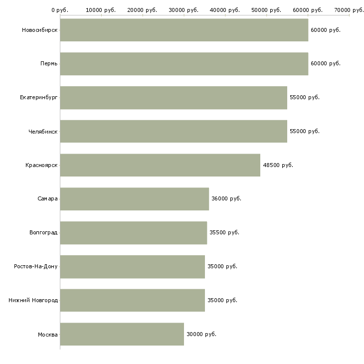 Поиск работы охрана вахтой-Медиана зарплаты для вакансии «охрана вахтой» в других городах